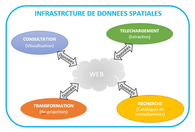 SDI, Implémentation d’une Infrastructure de Donnée Spatiale